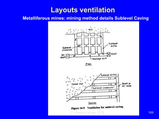 Ventilation of underground mine