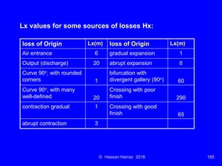 Ventilation of underground mine