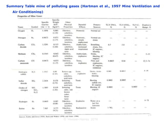 Ventilation of underground mine