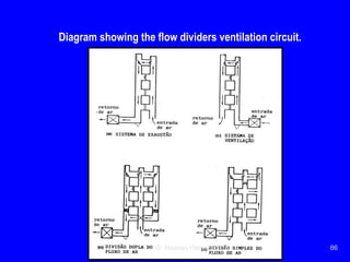 Ventilation of underground mine