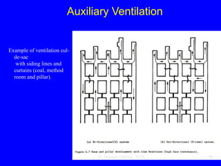 Ventilation of underground mine