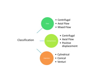 Fans
• Centrifugal
• Axial Flow
• Mixed Flow
Compressors
• Centrifugal
• Axial Flow
• Positive
displacement
Injectors
• Cylindrical
• Conical
• Venturi
 