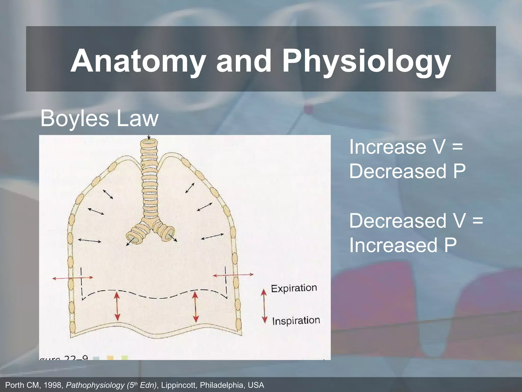 Anatomy and Physiology Porth CM, 1998,  Pathophysiology (5 th  Edn) , Lippincott, Philadelphia, USA Boyles Law Increase V = Decreased P Decreased V = Increased P 