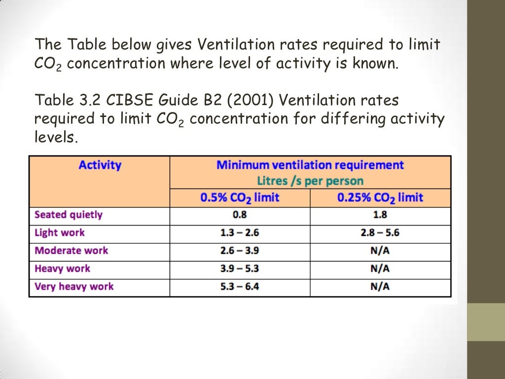 Ventilation rate