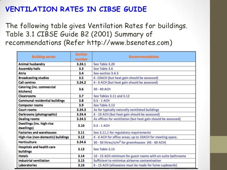 Cibse Guide To Ventilation