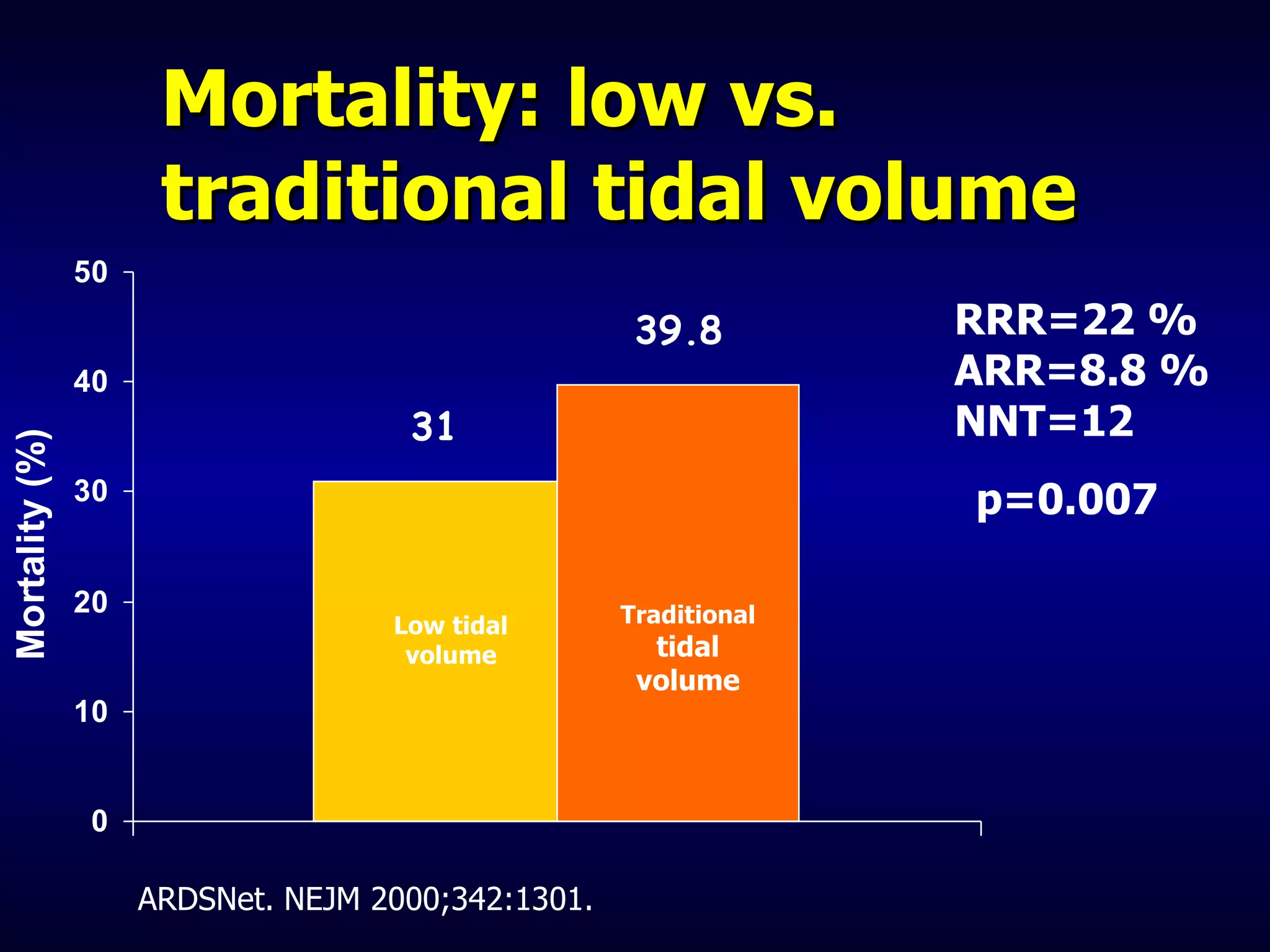Mortality: low vs. traditional tidal volume Low tidal volume Traditional tidal volume RRR=22 % ARR=8.8 % NNT=12 p=0.007 ARDSNet. NEJM 2000;342:1301. 