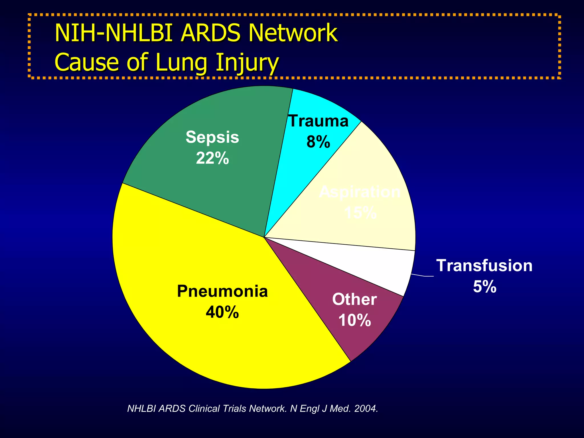 NIH-NHLBI ARDS Network  Cause of Lung Injury NHLBI ARDS Clinical Trials Network. N Engl J Med. 2004. 