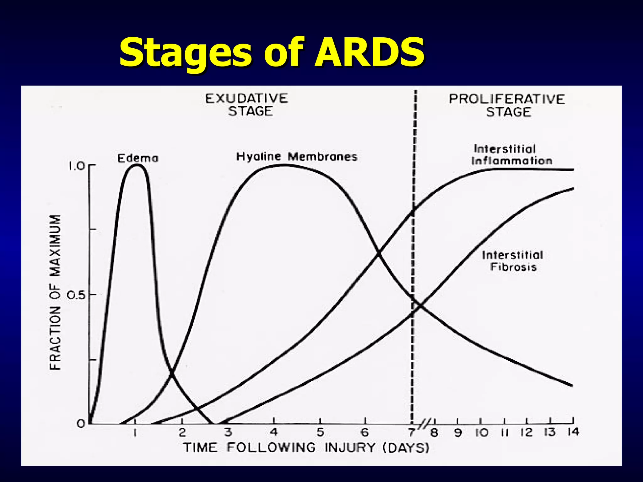 Stages of ARDS 