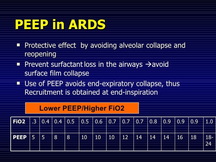 ventilation strategies in ards rachmale peep fio2 chart