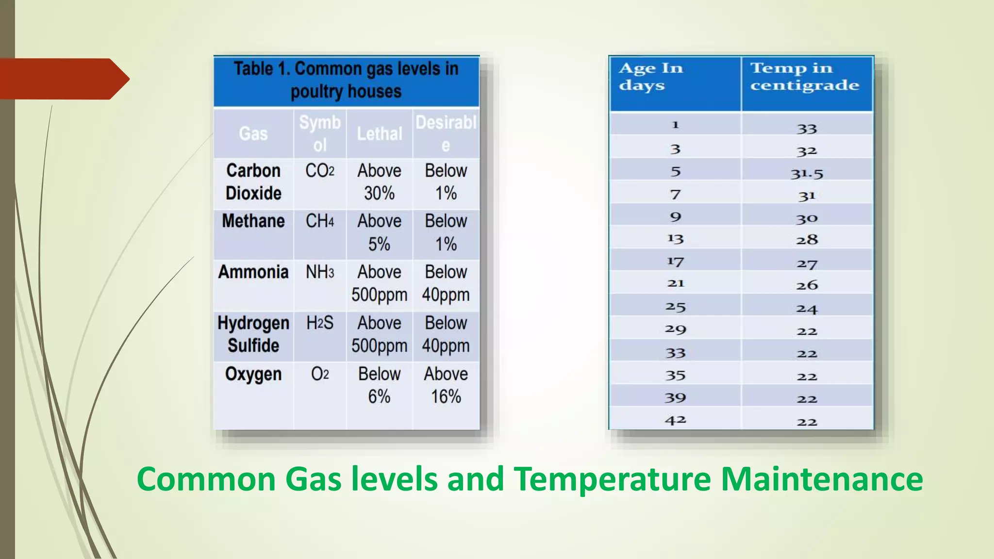 Common Gas levels and Temperature Maintenance
 