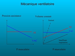 Mécanique ventilatoire


Pression assistance           Volume courant
                                         Normal


                                                                   AI
                                                                   VAC
                             AI


                             VAC                    Insuffisant
                                                    respiratoire


              P musculaire                     P musculaire
 