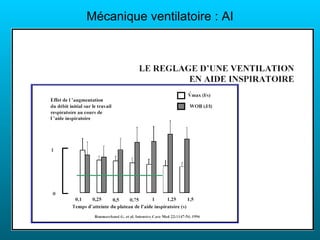Mécanique ventilatoire : AI




Trigger en débit ou pression
 