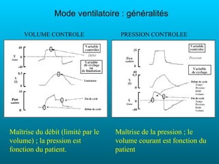 Mode ventilatoire : généralités

     VOLUME CONTROLE                PRESSION CONTROLEE




Maîtrise du débit (limité par le   Maîtrise de la pression ; le
volume) ; la pression est          volume courant est fonction du
fonction du patient.               patient
 