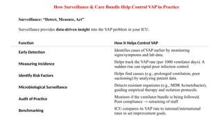 Ventilator-Associated Pneumonia (VAP) Surveillance Strategies, VAE ...