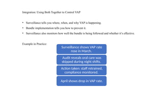 Associated Bundle Ventilator-Associated Pneumonia (VAP) Surveillance Strategies, VAE ...