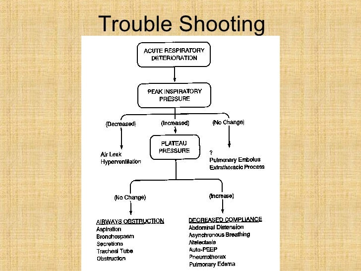 Ventilator Trouble Shooting