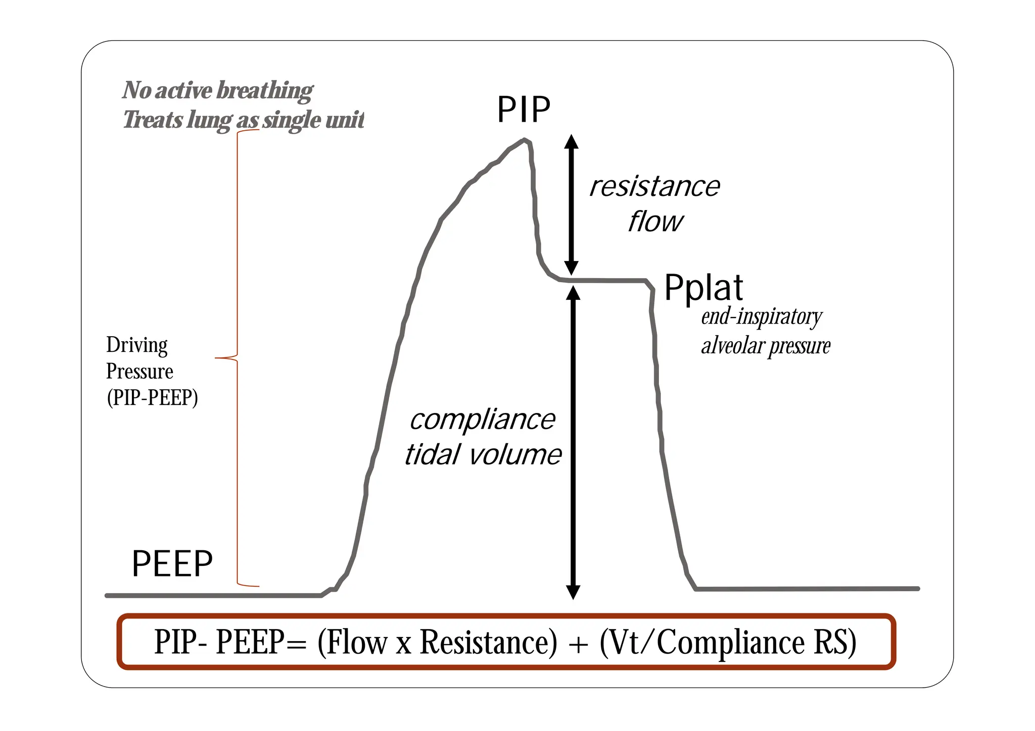 PIP
No active breathing
T t l i l it PIP
resistance
Treats lung as single unit
Pplat
flow
Pplat
end-inspiratory
alveolar pressure
Driving
compliance
tidal volume
Pressure
(PIP-PEEP)
tidal volume
PEEP
PIP- PEEP= (Flow x Resistance) + (Vt/Compliance RS)
 