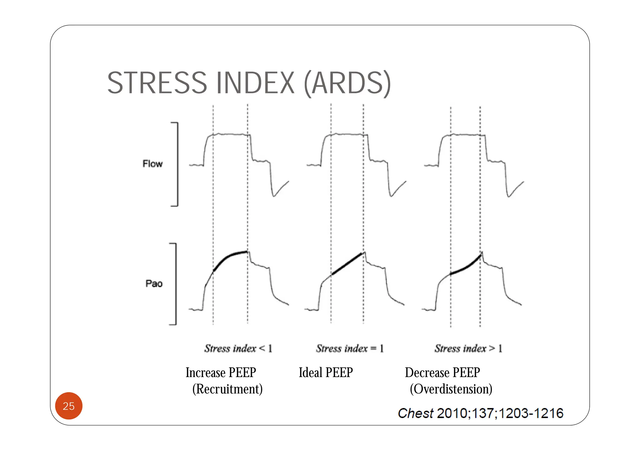 STRESS INDEX (ARDS)
Increase PEEP Ideal PEEP Decrease PEEP
(Recruitment) (Overdistension)
25
 