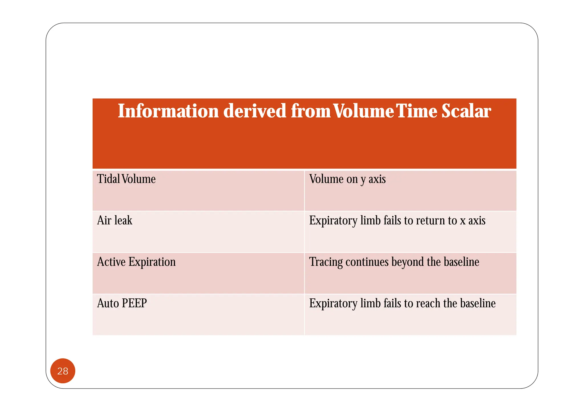 Information derived fromVolumeTime Scalar
Information derived fromVolumeTime Scalar
TidalVolume Volume on y axis
Air leak Expiratory limb fails to return to x axis
Active Expiration Tracing continues beyond the baseline
A l b f l h h b l
Auto PEEP Expiratory limb fails to reach the baseline
28
 