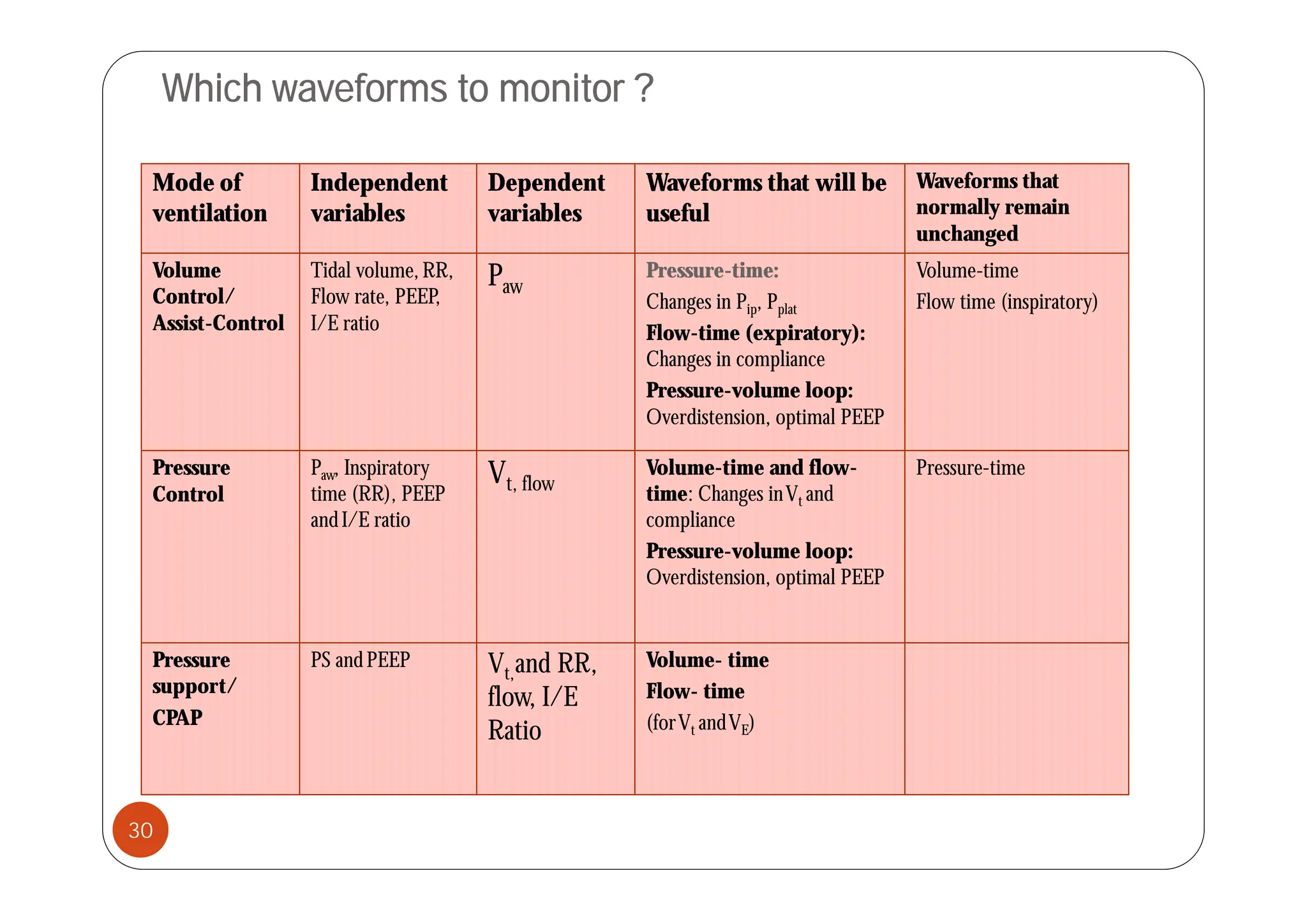 Which waveforms to monitor ?
Mode of
ventilation
Independent
variables
Dependent
variables
Waveforms that will be
useful
Waveforms that
normally remain
unchanged
Volume
Control/
Assist-Control
Tidal volume,RR,
Flow rate, PEEP,
I/E ratio
Paw
Pressure-time:
Changes in Pip, Pplat
Flow-time (expiratory):
Ch i li
Volume-time
Flow time (inspiratory)
Changes in compliance
Pressure-volume loop:
Overdistension, optimal PEEP
l i d fl
Pressure
Control
Paw, Inspiratory
time (RR), PEEP
andI/E ratio
Vt, flow
Volume-time and flow-
time: Changes inVt and
compliance
Pressure-volume loop:
Pressure-time
Overdistension, optimal PEEP
Pressure PS andPEEP Vt and RR, Volume- time
support/
CPAP
Vt,and RR,
flow, I/E
Ratio
Flow- time
(forVt andVE)
30
 