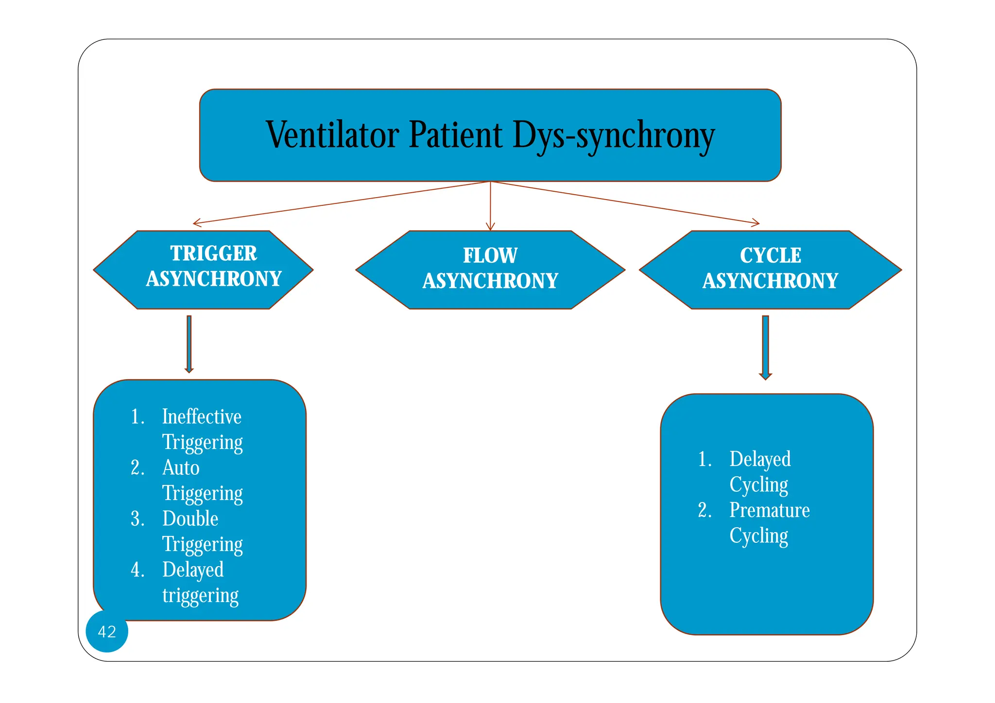 Ventilator Patient Dys-synchrony
FLOW CYCLE
TRIGGER
ASYNCHRONY ASYNCHRONY
ASYNCHRONY
1. Ineffective
Triggering
2. Auto
Triggering
1. Delayed
Cycling
2 Premature
3. Double
Triggering
4. Delayed
i i
2. Premature
Cycling
triggering
42
 