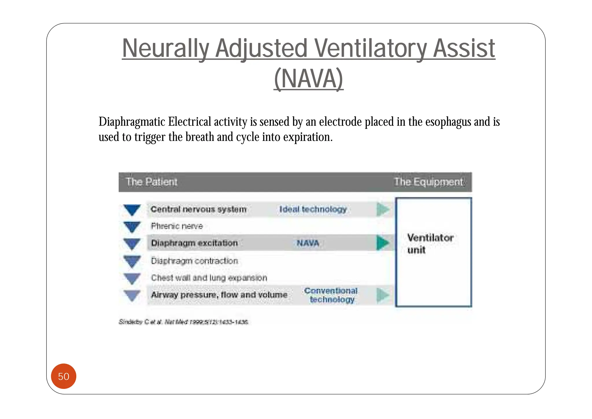 Neurally Adjusted Ventilatory Assist
(NAVA)
Diaphragmatic Electrical activity is sensed by an electrode placed in the esophagus and is
used to trigger the breath and cycle into expiration.
50
 