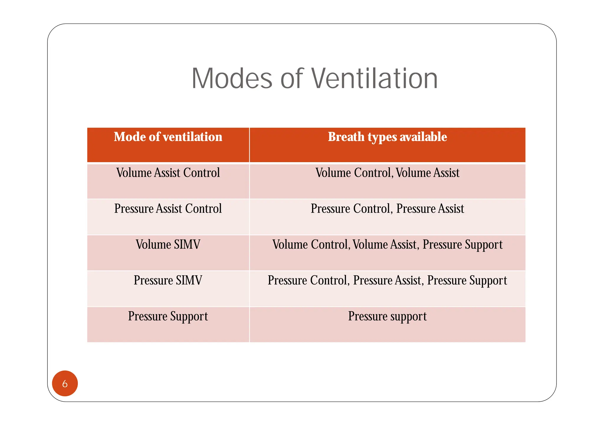 Modes of Ventilation
Mode of ventilation Breath types available
Volume Assist Control Volume Control,Volume Assist
PressureAssist Control Pressure Control, PressureAssist
,
Volume SIMV Volume Control,Volume Assist, Pressure Support
Pressure SIMV Pressure Control, PressureAssist, Pressure Support
Pressure Support Pressure support
6
 