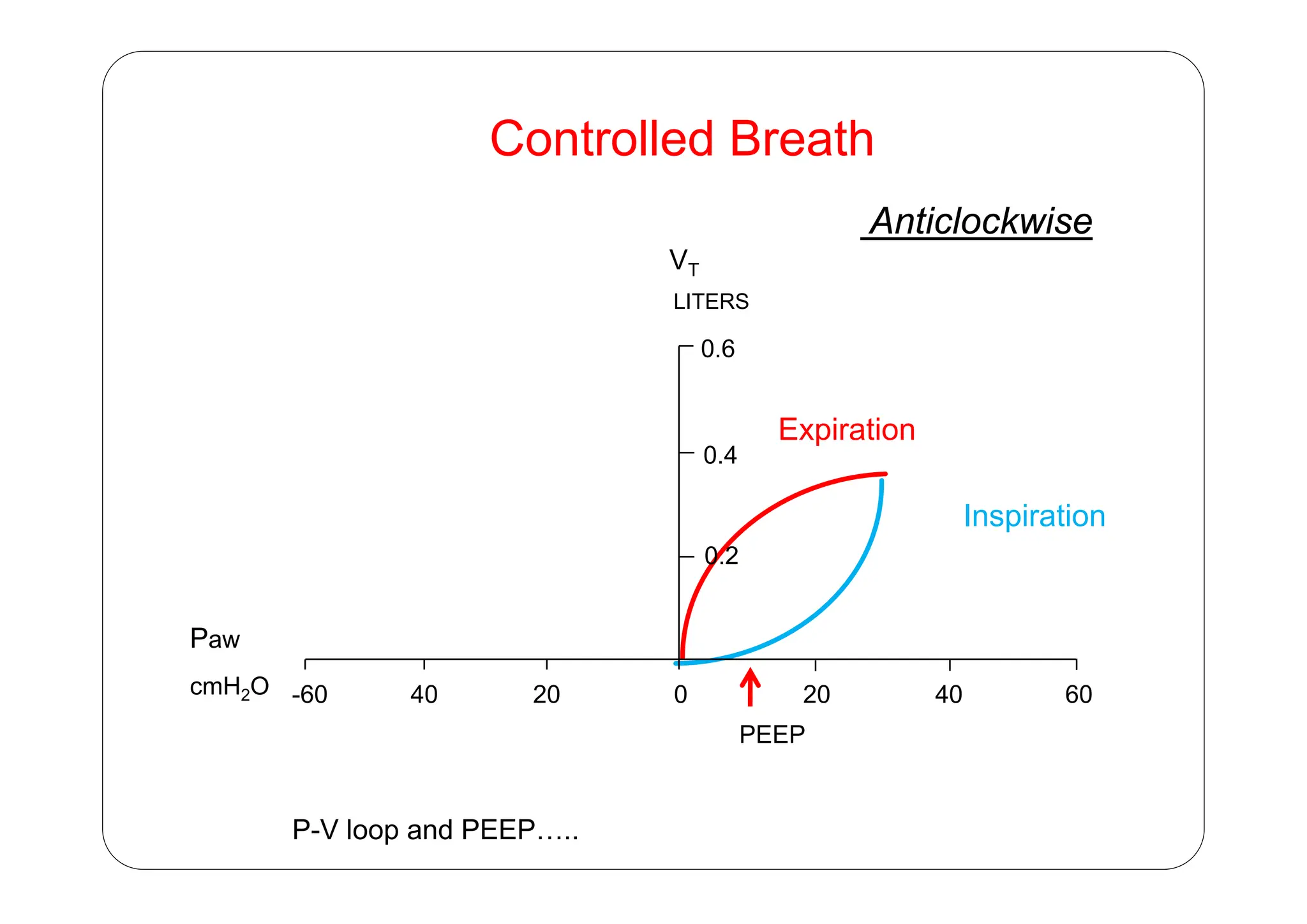 Controlled Breath
Controlled Breath
V
Anticlockwise
LITERS
0.6
VT
Expiration
0.4
0.6
0.2
0.4
Inspiration
Paw
0 20 40 60
20
40
-60
cmH2O
PEEP
P-V loop and PEEP…..
 