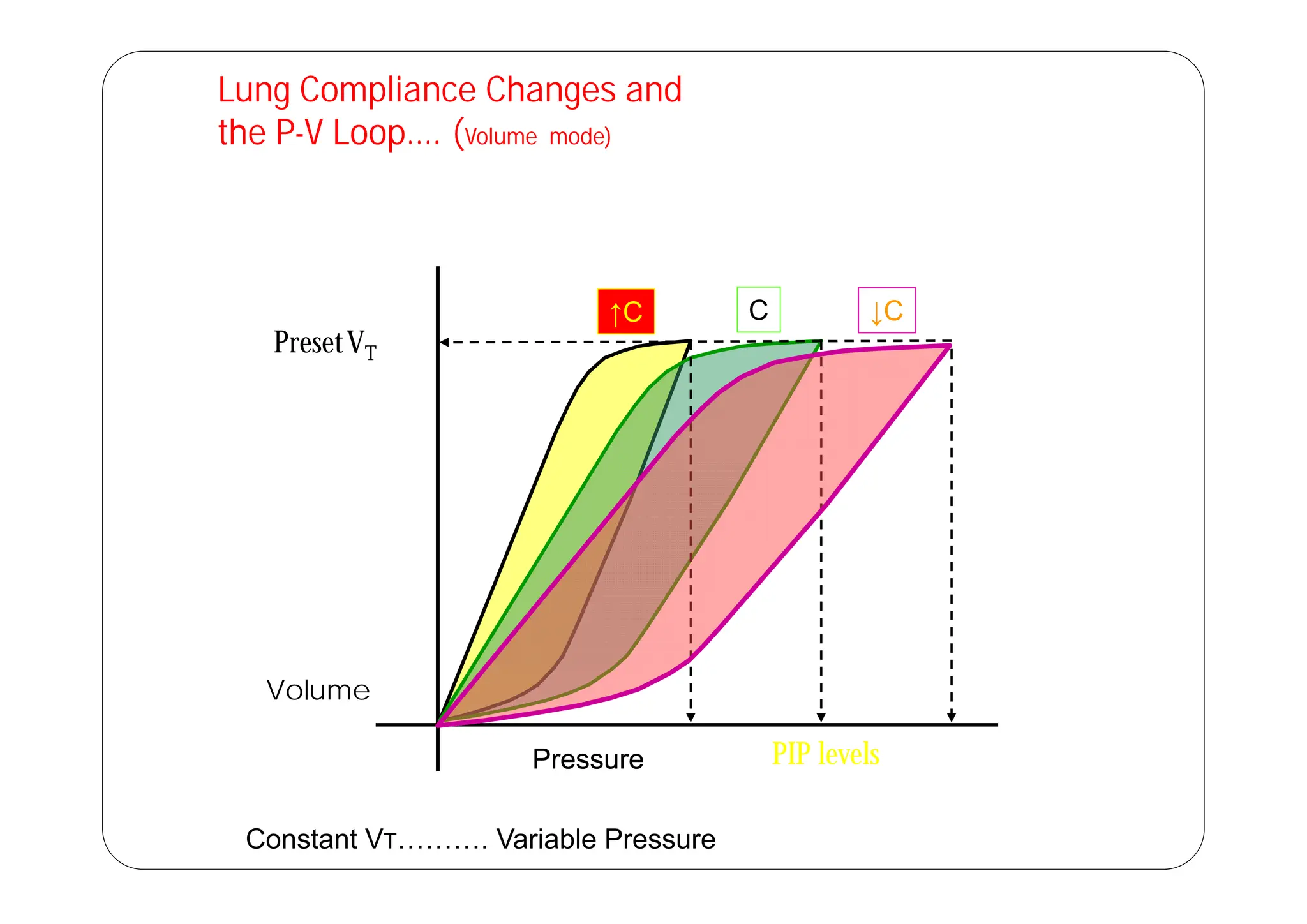 Lung Compliance Changes and
the P-V Loop…. (Volume mode)
Lung Compliance Changes and
the P-V Loop…. (Volume mode)
p ( )
p ( )
PresetVT
↑C C ↓C
T
Volume
PIP levels
Pressure
Pressure
Constant VT………. Variable Pressure
 