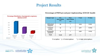 Project Results
Percentages of PRTS pre and post implementing ICOUGH bundle
Surgery type Pre
intervention
(%)
Post-
intervention
(%)
T-test P-value
Abdominal
surgeries
25 7 5.23 0.001
Cesarean
section
13 3 4.67 0.005
Orthopedic
surgeries
5 1 3.50 0.015
Total 14.33 3.67 -- --
 