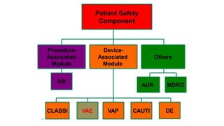 11
Patient Safety
Component
Others
Procedure-
Associated
Module
Device-
Associated
Module
AUR MDRO
SSI
CLABSI VAP CAUTI DE
VAE
 