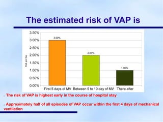 The estimated risk of VAP is
3.50%
3.00%
3.00%
2.50%
2.00%
2.00%
1.50%
1.00%
1.00%
0.50%
0.00%
First 5 days of MV Between 5 to 10 day of MV There after
The risk of VAP is highest early in the course of hospital stay
Approximately half of all episodes of VAP occur within the first 4 days of mechanical
ventilation
 
