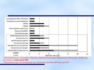 Enterobacteriaceae, Haemophilus influenzae, Staphylococcus aureus, Streptococcus pneumoniae, Candida spp.
are common in early-onset VAP
Pseudomonas spp. and Acinetobacter spp significantly associated with late-onset VAP
 