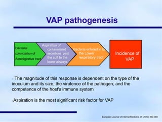 VAP pathogenesis
Aspiration of
Bacterial
colonization of
Aerodigestive tract
contaminated Bacteria entered in to
secretions past the Lower
the cuff to the respiratory tract
lower airways
Incidence of
VAP
The magnitude of this response is dependent on the type of the
inoculum and its size, the virulence of the pathogen, and the
competence of the host's immune system
Aspiration is the most significant risk factor for VAP
European Journal of Internal Medicine 21 (2010) 360-368
 