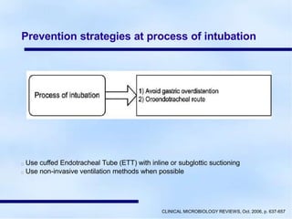 Prevention strategies at process of intubation
Use cuffed Endotracheal Tube (ETT) with inline or subglottic suctioning
Use non-invasive ventilation methods when possible
CLINICAL MICROBIOLOGY REVIEWS, Oct. 2006, p. 637-657
 