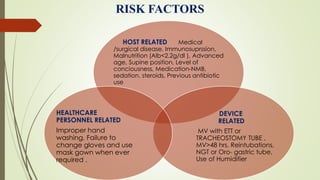 RISK FACTORS
HOST RELATED Medical
/surgical disease, Immunosuprssion,
Malnutrition (Alb<2.2g/dl ), Advanced
age, Supine position, Level of
conciousness, Medication-NMB,
sedation, steroids, Previous antibiotic
use
DEVICE
RELATED
MV with ETT or
TRACHEOSTOMY TUBE ,
MV>48 hrs, Reintubations,
NGT or Oro- gastric tube,
Use of Humidifier
HEALTHCARE
PERSONNEL RELATED
Improper hand
washing, Failure to
change gloves and use
mask gown when ever
required .
 