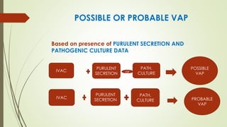 POSSIBLE OR PROBABLE VAP
Based on presence of PURULENT SECRETION AND
PATHOGENIC CULTURE DATA
IVAC
PURULENT
SECRETION
PATH.
CULTURE
POSSIBLE
VAP
IVAC
PURULENT
SECRETION
PATH.
CULTURE PROBABLE
VAP
or
 