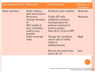 Recommendation Rationale Intervention Quality
evidence
Generally not
recommended
Lowers VAP
rates but ample
data suggest
n...