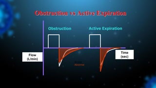 Obstruction vs Active Expiration
Obstruction Active Expiration
Time
(sec)
Normal
Abnormal
Flow
(L/min)
 