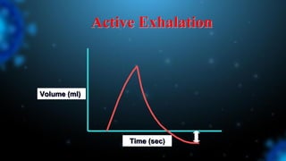 Active Exhalation
Volume (ml)
Time (sec)
 
