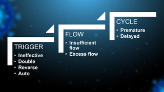 TRIGGER
• Ineffective
• Double
• Reverse
• Auto
FLOW
• Insufficient
flow
• Excess flow
CYCLE
• Premature
• Delayed
 