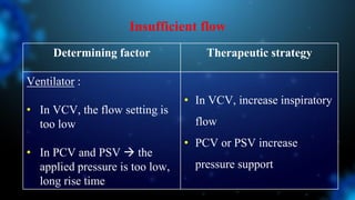 Insufficient flow
Determining factor Therapeutic strategy
Ventilator :
• In VCV, the flow setting is
too low
• In PCV and PSV  the
applied pressure is too low,
long rise time
• In VCV, increase inspiratory
flow
• PCV or PSV increase
pressure support
 