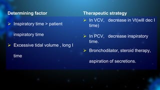 Determining factor Therapeutic strategy
 Inspiratory time > patient
inspiratory time
 Excessive tidal volume , long I
time
 In VCV, decrease in Vt(will dec I
time)
 In PCV, decrease inspiratory
time.
 Bronchodilator, steroid therapy,
aspiration of secretions.
 