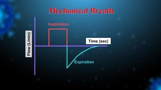 Mechanical Breath
Inspiration
Expiration
Flow
(L/min)
Time (sec)
 
