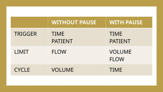 WITHOUT PAUSE WITH PAUSE
TRIGGER TIME
PATIENT
TIME
PATIENT
LIMIT FLOW VOLUME
FLOW
CYCLE VOLUME TIME
 