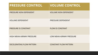 PRESSURE CONTROL VOLUME CONTROL
PRESSURE NON-DEPENDENT VOLUME NON-DEPENDENT
VOLUME DEPENDENT PRESSURE DEPENDENT
PREESURE IS CONSTANT FLOW IS CONSTANT
HIGH MEAN AIRWAY PRESSURE LOW MEAN AIRWAY PRESSURE
DECELERATING FLOW PATTERN CONSTANT FLOW PATTERN
 