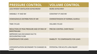 PRESSURE CONTROL VOLUME CONTROL
LESS PATIENT VENTILATOR ASYNCHRONY MORE ASYNCHRNY
VARIABLE VT AND MV CONSTANT VT AND MV
HOMOGENOUS DISTRIBUTION OF AIR OVERDISTENSION OF NORMAL ALVEOLI
TIME CYCLED VOLUME CYCLED
REDUCTION OF PEAK PRESSURE AND OF RISK OF
BAROTRAUMA
PRECISE CONTROL OVER PACO2
IMPROVED GAS EXCHANGE DUE TO
DECELERATING FLOW
COMPENSATE FOR LEAKS INABILITY TO COMPENSATES FOR LEAKS
HYPOVENTILATION SECONDARY TO CHANGES IN
LUNG
POTENTIAL FOR ACUTE LUNG INJURY
 