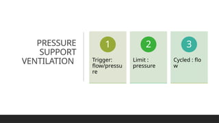 PRESSURE
SUPPORT
VENTILATION Trigger:
flow/pressu
re
1
Limit :
pressure
2
Cycled : flo
w
3
 