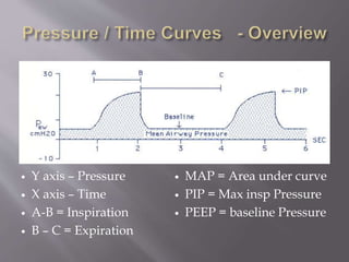  Y axis – Pressure
 X axis – Time
 A-B = Inspiration
 B – C = Expiration
 MAP = Area under curve
 PIP = Max insp Pressure
 PEEP = baseline Pressure
 