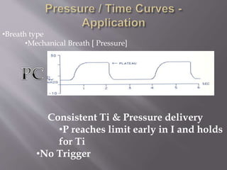 •Breath type
•Mechanical Breath [ Pressure]
Consistent Ti & Pressure delivery
•P reaches limit early in I and holds
for Ti
•No Trigger
 